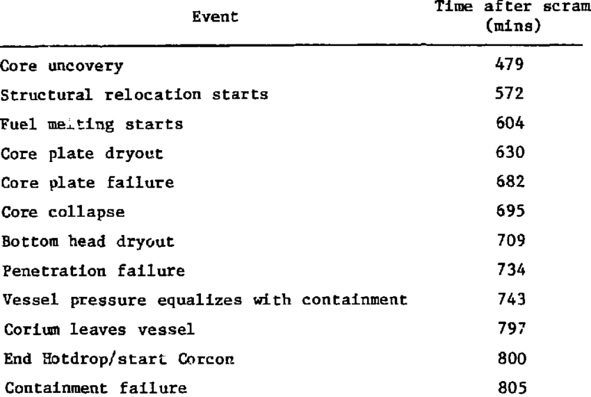 MAJOR ACCIDENT EVENTS AFTER CORE UNCOVERY Download Table