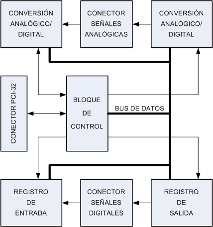 Diagrama de bloques de la placa ADQPCI. | Download Scientific Diagram