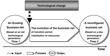 Technological change and business net evolution.