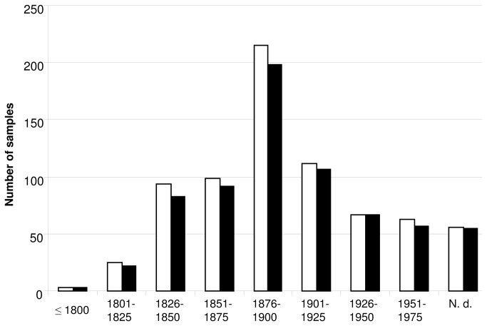 White bars, number of samples collected. Black bars, number of samples successfully genotyped at ACCase codon 1781 using dCAPS. N.d., specimen collection year not determined.