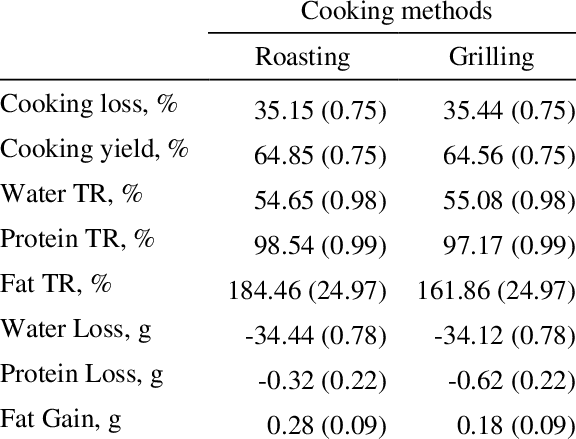 https://www.researchgate.net/publication/258093470/figure/tbl1/AS:650031728189488@1531991049919/loss-cooking-yield-true-nutrient-retention-water-and-protein-losses-and-fat-gain-of.png