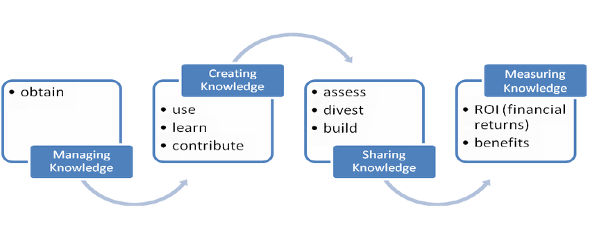 knowledge management process steps