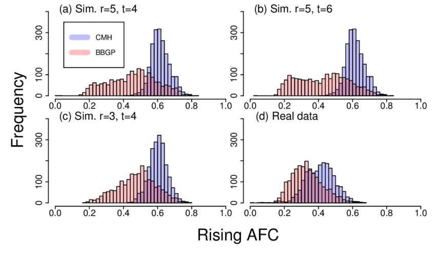 Distribution of the average allele frequency change (AFC) of the rising allele for the top 2000 candidates. AFC was calculated for each SNPs based on the average difference between the base and end populations across replicates. (a-b) AFC of the top 2000 candidates of the simulated data with 5 replicates, GP is performed on 4 (a) and 6 (b) time points, respectively. (c) AFC of the top 2000 candidates of the simulated data with 3 replicates, GP is performed on 4 time points. (d) AFC of the top 2000 candidates of the real data. We observed a significant location shift between the AFC distributions among the top 2000 candidate SNPs of the CMH and the BBGP (Mann-Whitney U, p-value < 2.2e-16 for all panels). The location shift indicates that the CMH test mostly captures radical AFC while the GP-based methods are also sensitive to consistent signals coming from intermediate time points.