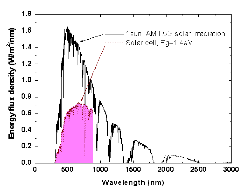 Solar Irradiation Spectrum Of Am G Sun And Energy Utilization