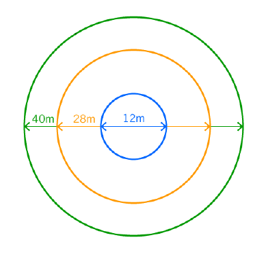 Circular nested plot design consisting of three circular plots with ...