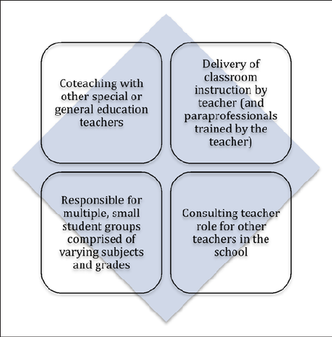 special education teacher roles and responsibilities