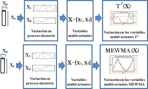 Variables multivariantes T2 Hotelling y MEWMA con presencia de... |  Download Scientific Diagram