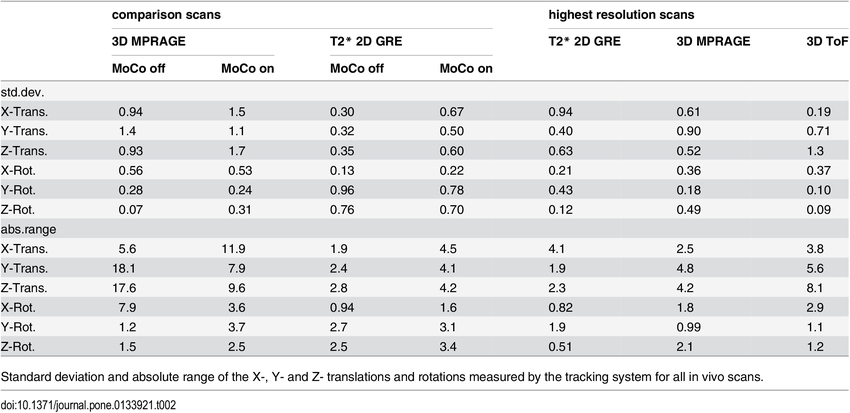 In vivo MRI scans: amount of motion during the scans. | Download Table