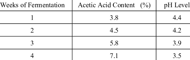 pH of Vinegar: Acidity and Strength
