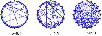 Example of small-world network topologies with 20 neurons. The rewiring parameter p is set as p=0.1,0.5,1.0\documentclass[12pt]{minimal} \usepackage{amsmath} \usepackage{wasysym} \usepackage{amsfonts} \usepackage{amssymb} \usepackage{amsbsy} \usepackage{mathrsfs} \usepackage{upgreek} \setlength{\oddsidemargin}{-69pt} \begin{document}$$p= 0.1, 0.5, 1.0$$\end{document} from left to right