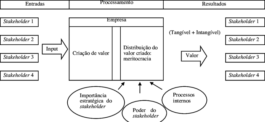SciELO - Brasil - O papel dos stakeholders na sustentabilidade da empresa:  contribuições para construção de um modelo de análise O papel dos  stakeholders na sustentabilidade da empresa: contribuições para construção  de
