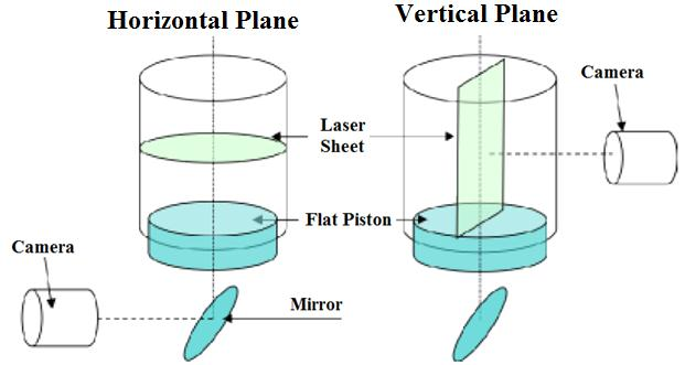 horizontal and vertical plane