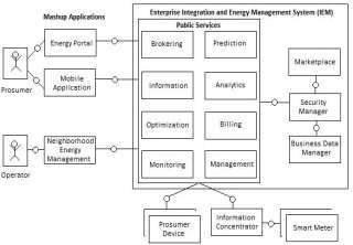 Energy Service Architecture (adapted from [9]) | Download Scientific ...