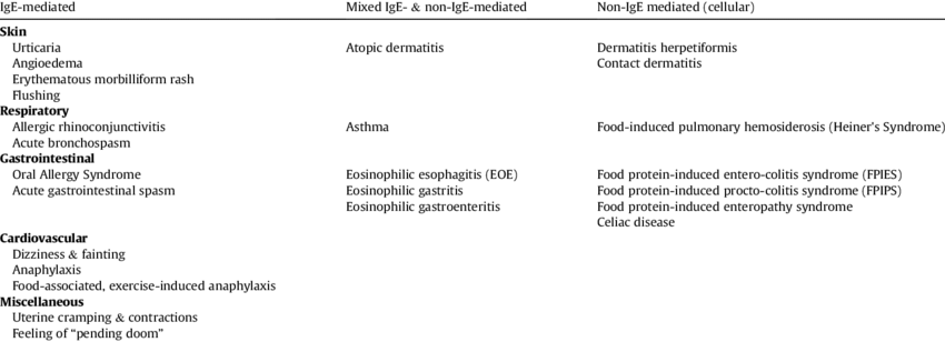 Classification of food allergic reactions.