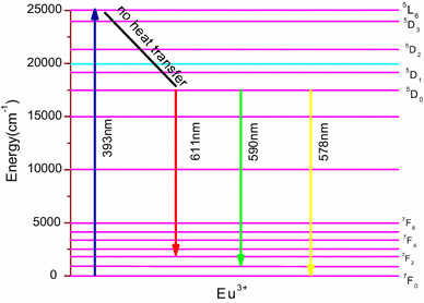 Energy-level diagrams of side Eu3+ and energy transfer process from ...