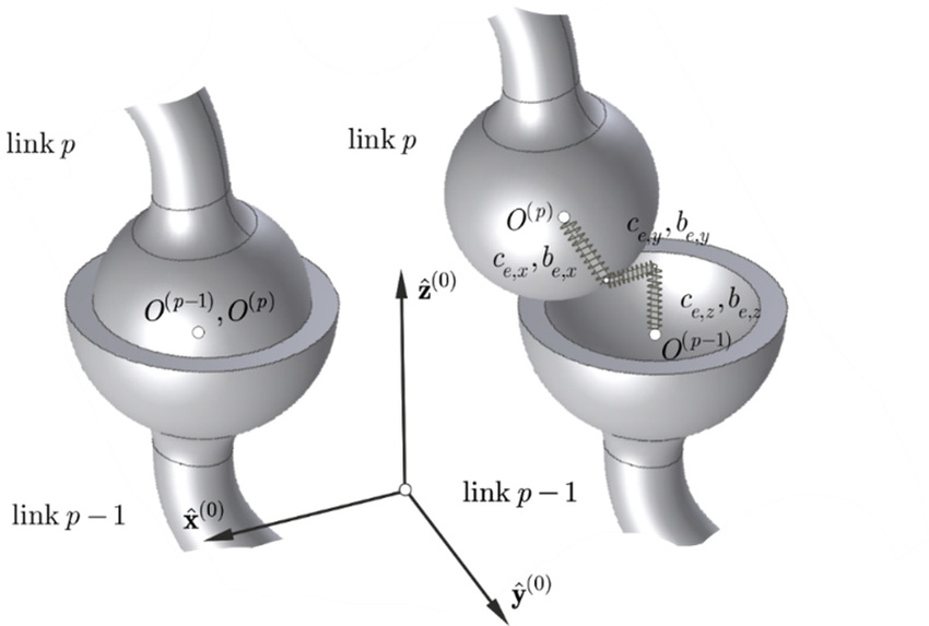 Models of a spherical joint. 
