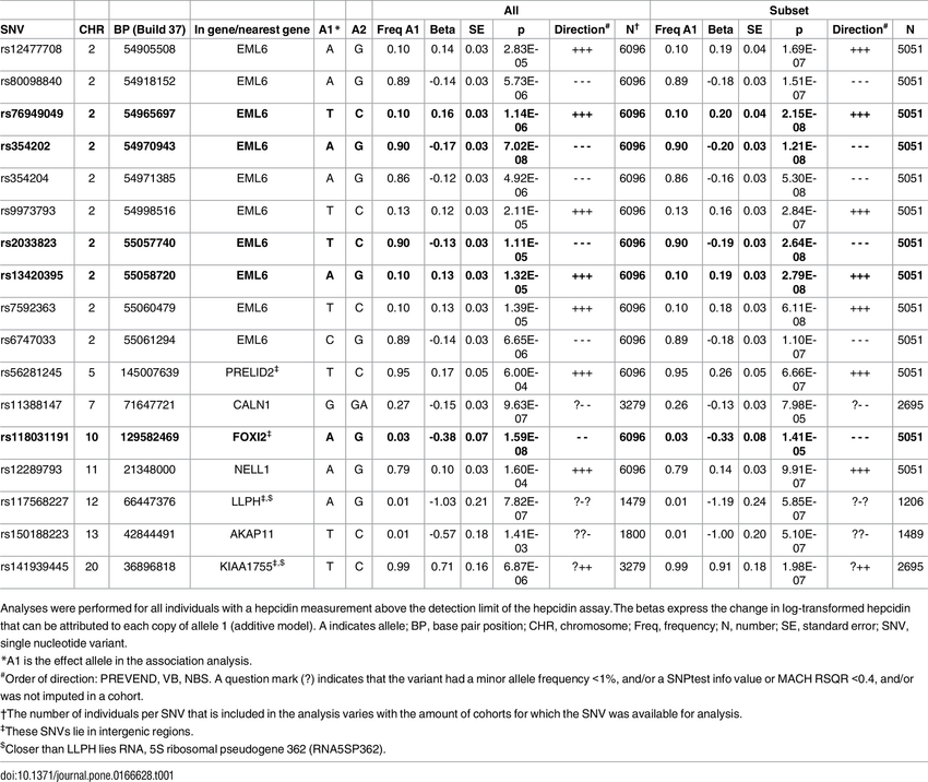 Top hits (p-value Genome-wide significant SNVs (p-value | Download Table