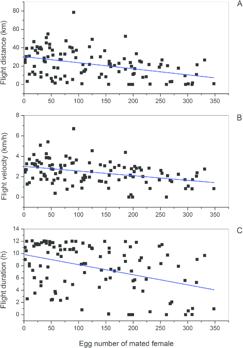 Influence of number of eggs oviposited on (A) flight distance, (B) flight velocity, and (C) flight duration of mated female beet webworms on flight mills. (A) Linear regression of flight parameters (Y) on the number of eggs laid (X) by mated females: Y = 30.30–0.066 X, t = -4.60, P < 0.0001, n = 111; (B) Y = 3.01–0.005 X, t = -4,24, P < 0.0001, n = 111; (C) Y = 9.84–0.02 X, t = -4.60, P < 0.0001, n = 111. doi:10.1371/journal.pone.0166859.g001  