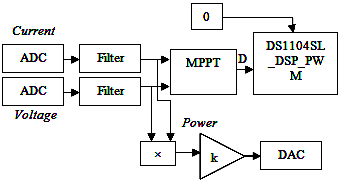 MPPT SIMULINK model implemented in dSPACE 1104