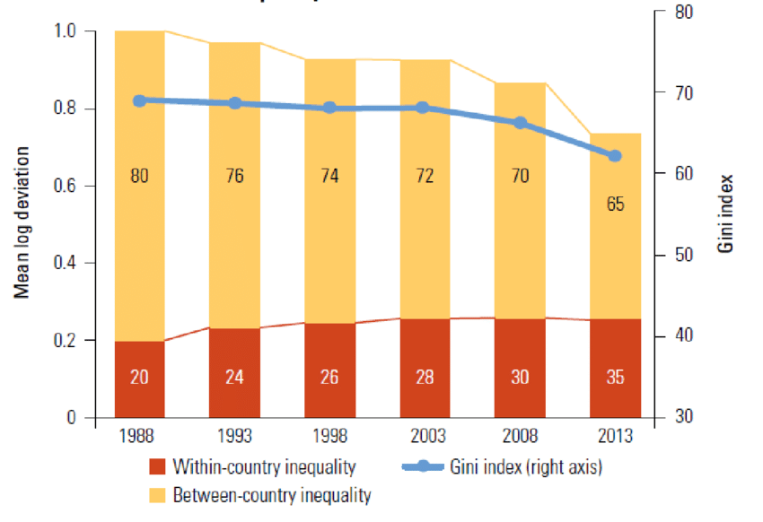 Global Inequality, 1988-2013 | Download Scientific Diagram