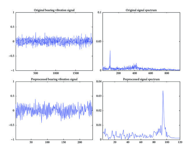 Vibration signal spectrum of a healthy bearing with preprocessing.