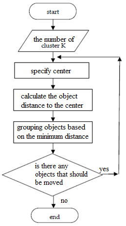 Flowchart of K-Means algorithm [6]. | Download Scientific Diagram