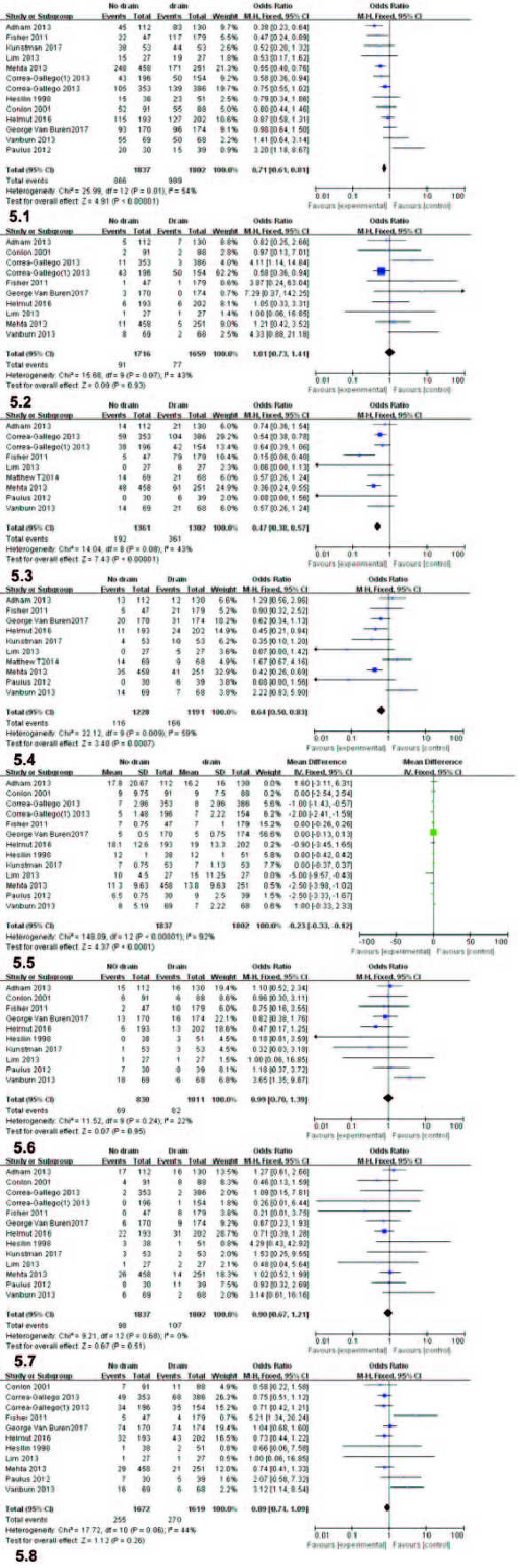 Forest Plots Of Clinical Outcomes In Patients With Peritoneal Drainage