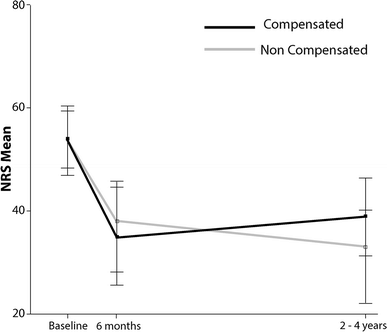 Level of pain baseline and follow-ups for the compensated and non-compensated groups. n = responders in the compensated group. N = responders in the non-compensated group. Error bars: 95% CI