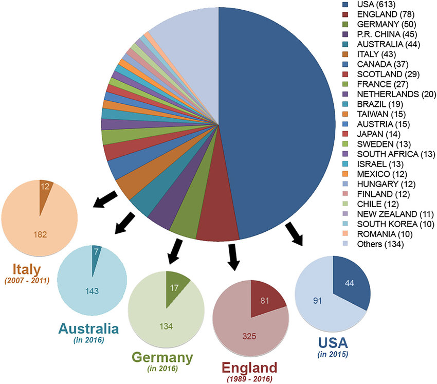 [Image: Publications-by-country-found-by-a-Web-o...ven-in.png]
