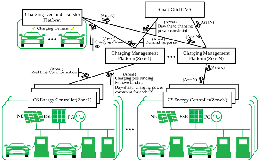 Framework of the high-efficiency electric vehicles (EVs) charging service system. 