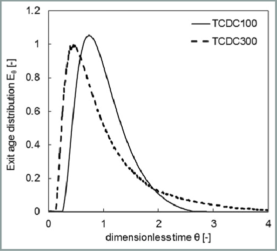 Exit Age Distribution E Q For Tcdc100 And Tcdc300 At B M 3 M 2 H 1 Download Scientific Diagram