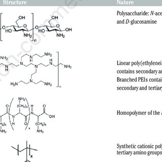 Common natural and synthetic cationic polymers used in therapeutic applications.