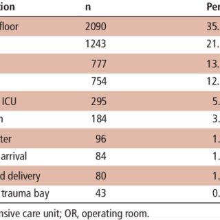 Table 1 Postresuscitation disposition of the cohort