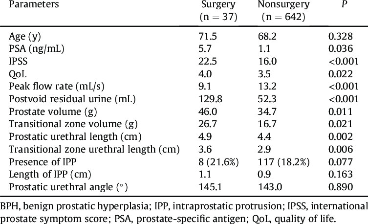 Comparison Of Patient Characteristics Between BPH Related Surgery And Download Scientific