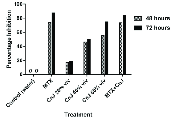 Antiproliferative Growth Inhibitory Effect Of Cocos Nucifera Juice On Download Scientific Diagram