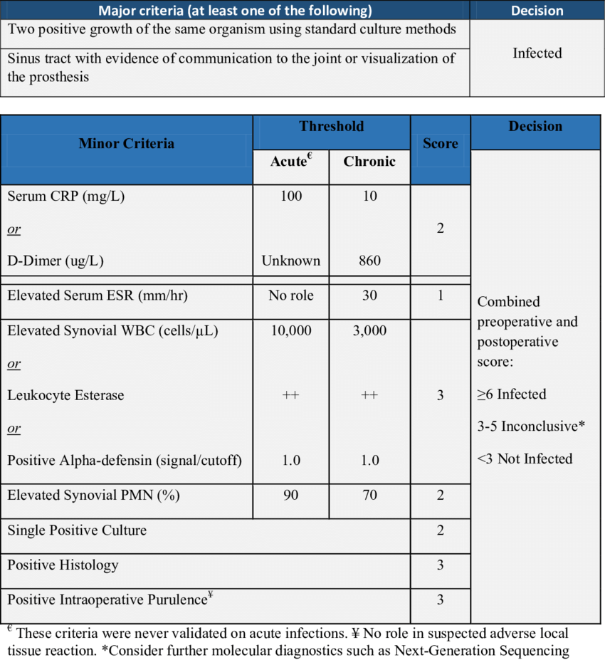 Proposed 2018 scorebased definition for periprosthetic joint infection