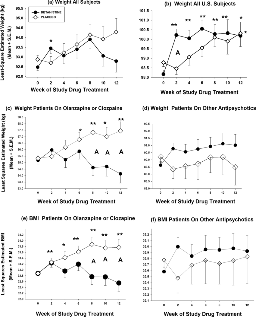 Effects of betahistine on weight and BMI. Values (mean + s.e.m.) are least square estimated mean from mixed model analysis. Significance of difference of values for betahistine or placebo subjects at indicated time point from their own baseline values in the individual graphs: * P < .05, **P < .01. Significance of difference between betahistine and placebo subjects’ values at indicated time point: A = P < .05