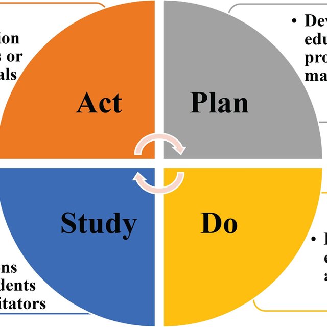 PDSA model. PDSA, plan-do-study-act. | Download Scientific Diagram