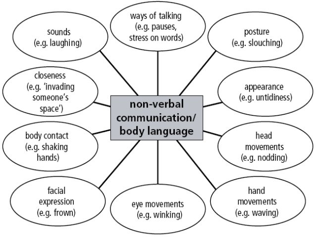 Diagramming Verbals