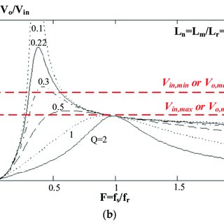 Efficiency curves for PSM and DPSM at 42 V, 48V and 56 V LV voltages