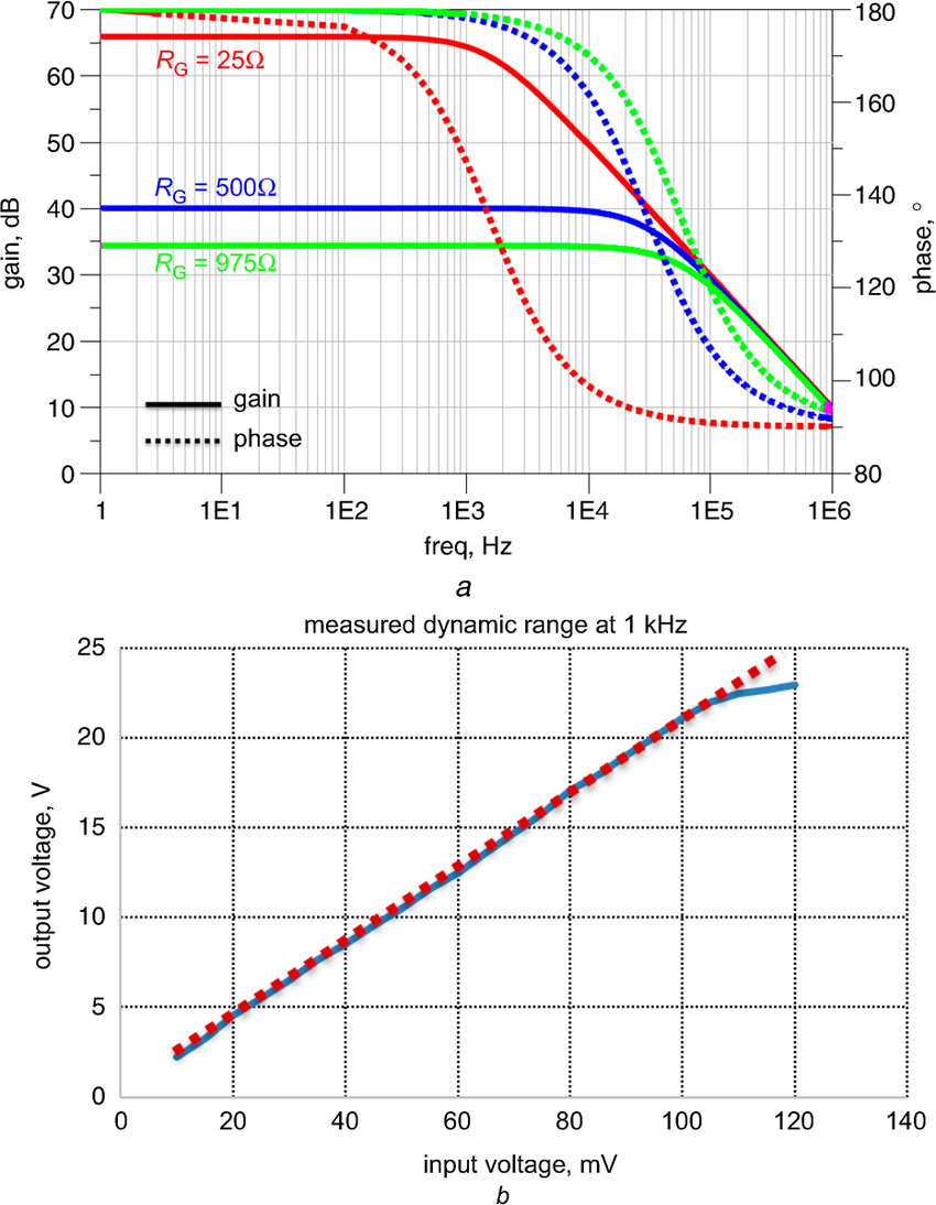 Simulation and measurement results of the probe a Gain (dB) and phase ...