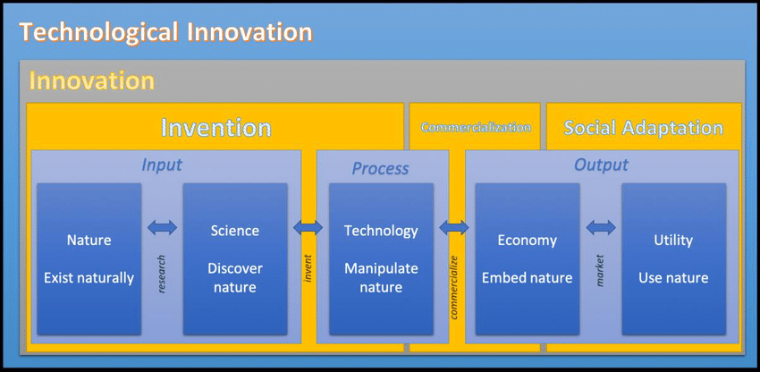 Technological Innovation System (adapted from Betz 2011) Smirti ...