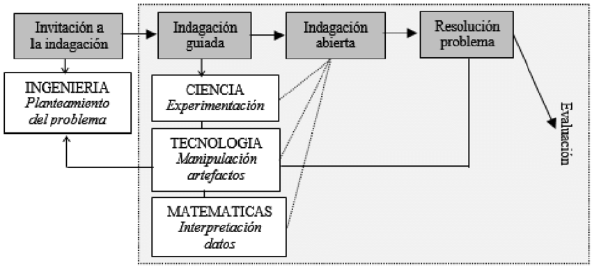 Modelo interdisciplinar de educación STEM (Toma y Greca, 2017, p. 394 ...