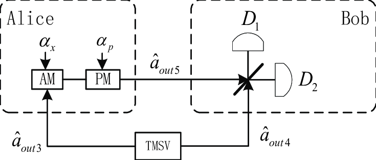 Schematic Of Cv Quantum Dense Coding Download Scientific Diagram