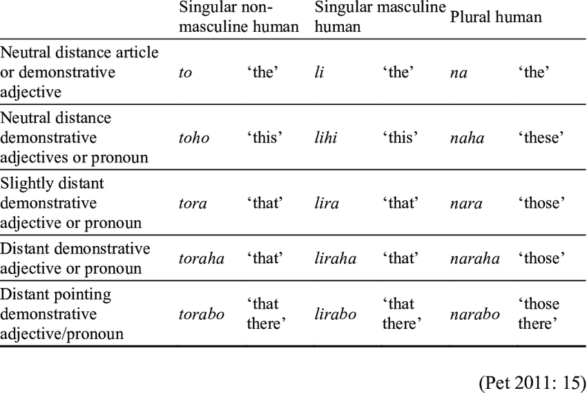 demonstrative pronouns list