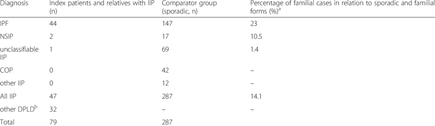 Prevalence of familial DPLD cases vs. sporadic forms