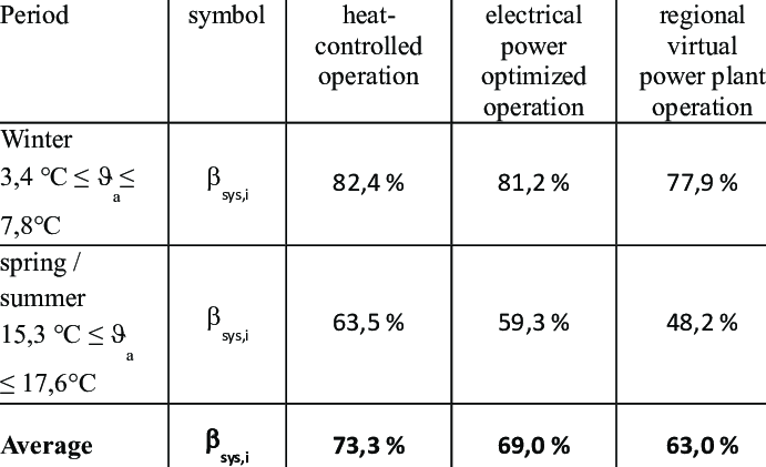 Energy efficiency values for different modes of operation [3]