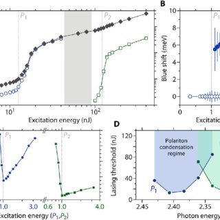Fig. 4. Analysis of condensate and photon laser properties. (A) Integrated microcavity emission intensity (filled diamonds), as well as individual contributions of LP2 (open circles) and CM5.5 mode (open squares) versus excitation energy. The two thresholds are attributed to the onset of polariton lasing (P 1 ) and photon lasing (P 2 ). (B) Spectral shift of the polariton condensate (closed symbols) and LP2 polariton branch (open symbols) as a function of the excitation energy (in units of P 1 ). (C) Spectral width of the LP2 polariton emission (blue symbols) and the photon emission around CM5.5 (green symbols) as a function of excitation energy (in units of P 1 and P 2 , respectively). FWHM, full width at half maximum. (D) Threshold energies of polariton lasing (P 1 ) and photon lasing (P 2 ) for different tuning of the cavity. Cavity tuning is achieved by scanning along the thickness gradient of the microcavity. P 2 values were divided by 10 for clarity. Note the two distinct minima in threshold for the PC and photon lasing regime, respectively (2.40 and 2.31 eV).