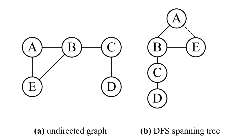 Graph:- Depth First Search(DFS) Algorithm 
