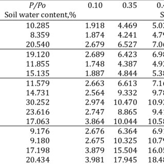 PDF) Soil moisture adsorption capacity and specific surface area in  relation to water vapor pressure in arid and tropical soils